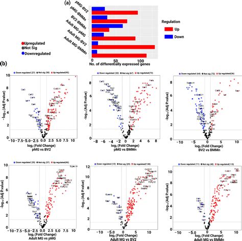 Figure 4 From A Custom Panel For Profiling Microglia Gene Expression