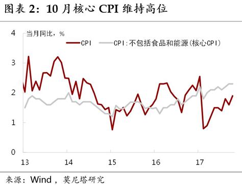 Ppi向cpi传导增强 ——10月物价数据简评财经头条