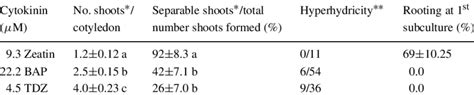 Induction Of Shoot Formation On Mature Cotyledons From A General Seed