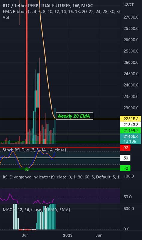 Bitcoinagile On Twitter Btc Pull Back Coming For Mexc Btcusdt P By