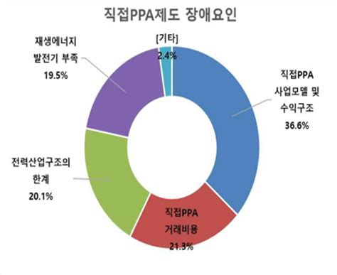 “re100 이행수단 중 직접ppa 방식 가장 선호” 발전산업신문