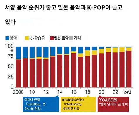 추꾸 일본의 음악시장은 변화가 생기는 중