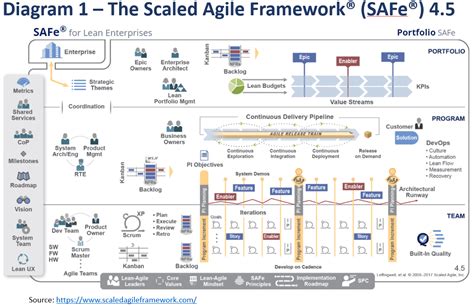 Scaled Agile Framework Safe And Architecture