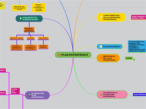 Plan Estrat Gico Mind Map