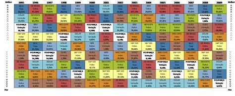 blog  eder  tabela periodica dos investimentos brasil
