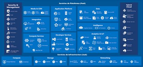 Microsoft Azure Nube Pública Microsoft Abast