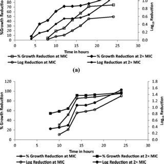 Time Kill Curves Of S Aureus At Mic M And Mic M Of