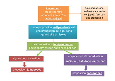 Proposition Groupe De Mots Ordonn S Autour D Un Verbe Conjugu