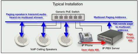 Designing And Implementing An IP Paging System 1 Of 4 VoIP Insider