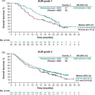 KaplanMeier Estimates Of Overall Survival By A ALBI Grade 1 And B