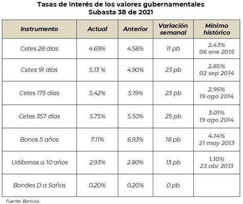 Los Rendimientos De Los Valores Gubernamentales En Sus Mayores Niveles