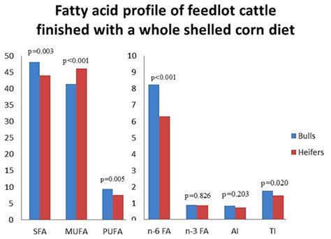 AAB - Sex effect on the fatty acid profile and chemical composition of ...