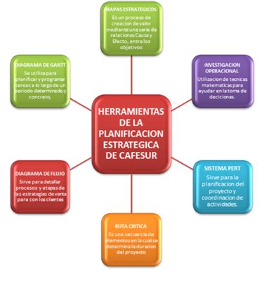 Detectar Progenie Pist N Herramientas De Planeacion Estrategica