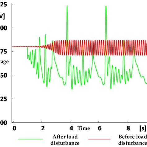 Voltage Waveform With Or Without Load Disturbance Download
