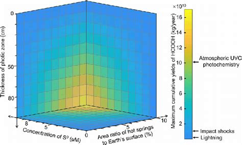 Cumulative Yields Of Hcooh In The Proposed Model As A Function Of