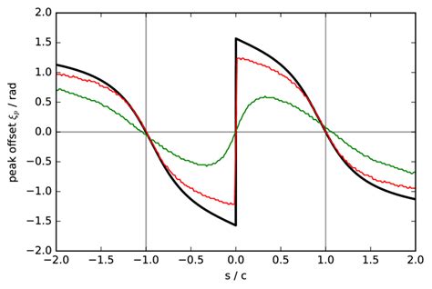 Analytic And Numerical Phase Curve Offset In A One Dimensional Shallow