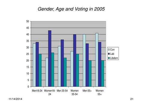 Ppt Voting Behaviour In The Uk 1945 2005 Powerpoint Presentation