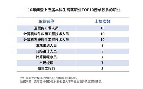 大学毕业生高薪职业10年变化：互联网岗位维持高薪 游戏策划人员上榜 东方财富网