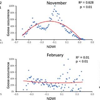 Correlation Analysis Of Geese Occurrence And NDWI For Each Month During