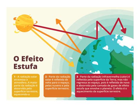 Plano De Aula 7o Ano O Efeito Estufa Terrestre