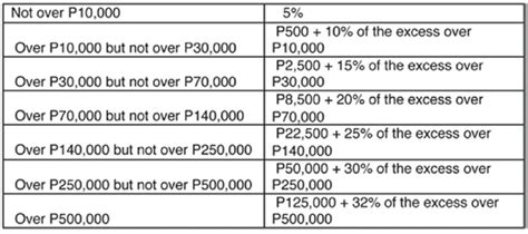 Proposed Reforms To Personal Tax Rates