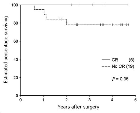 Kaplan Meier Curves Illustrate Effect Of Ctmri Response To