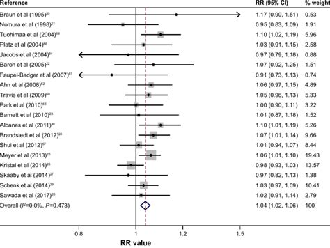 Linear Dose Response Relationship Between Circulating 25[oh]d