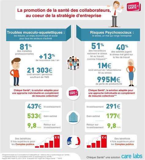 Infographie limpact économique de la prévention santé et sécurité au