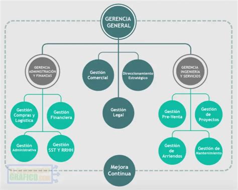 Organigrama De Una Empresa De Servicios Peque A Y Grande