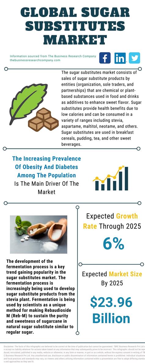 Sugar Substitutes Market Analysis Strategy Share Growth