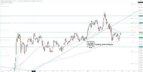 Shanghai Composite Index Technical Analysis for trading and investing