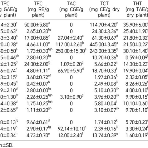 Phenolic Compound Contents Antioxidant And Pro Oxidant Activities Of