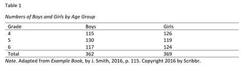 Tables And Figures In Apa Style 6th Edition Format And Examples