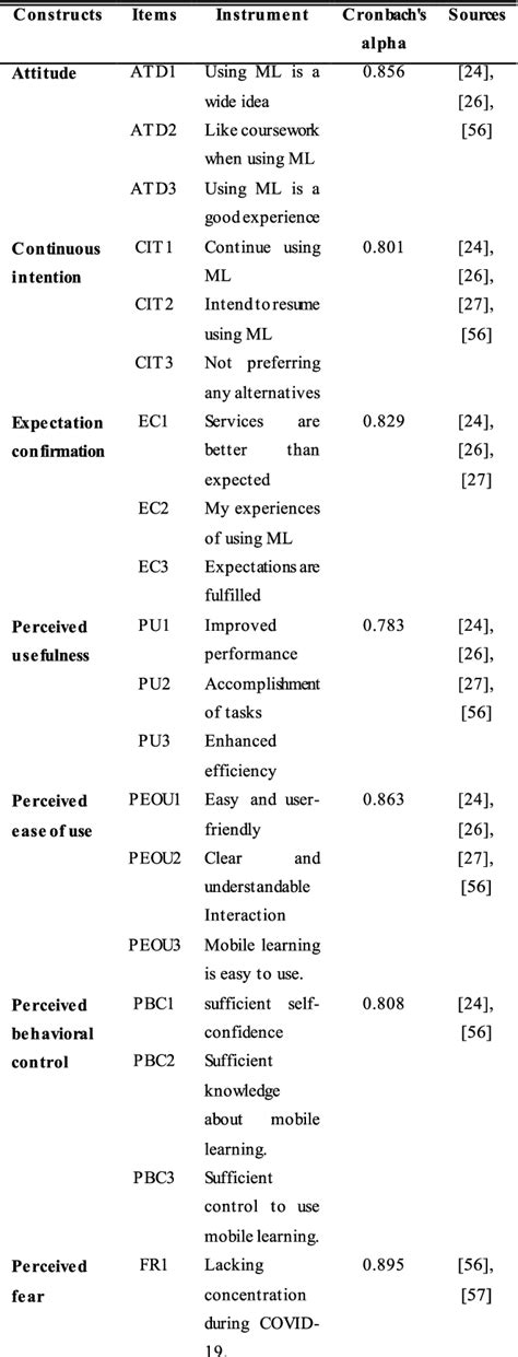 Table 1 From Examining The Factors Influencing The Mobile Learning