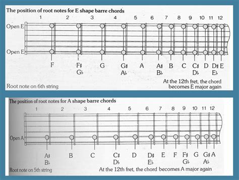 Learn To Play Guitar Barre Chords For Acoustic And Electric Guitar With Bar Chart Hubpages