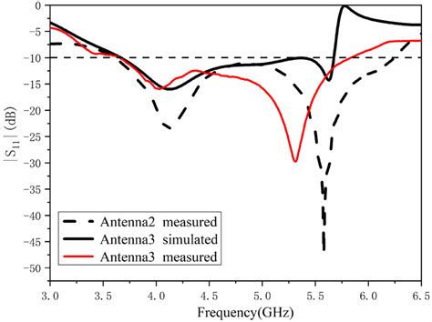 Measured And Simulated Reflection Coefficients Of Dualmode Resonant