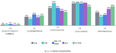 揭示ot安全四大挑战！fortinet 发布《2022年全球运营技术和网络安全态势报告》 组织 企业 入侵