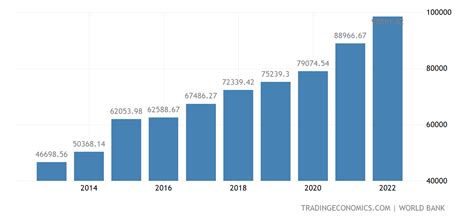 Ireland Gdp Per Capita 1970 2020 Data 2021 2023 Forecast