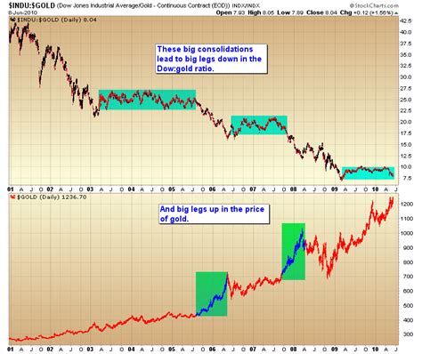 Dow Gold Ratio Posed For Another Leg Down Miningcom