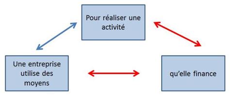 Initiation à l analyse financière La solvabilité Démarche