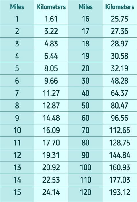 How To Convert Miles To Kilometers And Vice Versa Metric Conversion