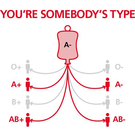 A negative blood type - NHS Blood Donation