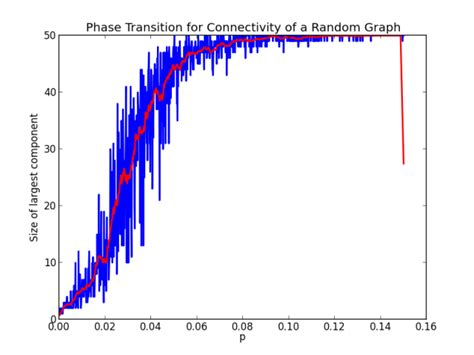 The Erdős-Rényi Random Graph – Math ∩ Programming