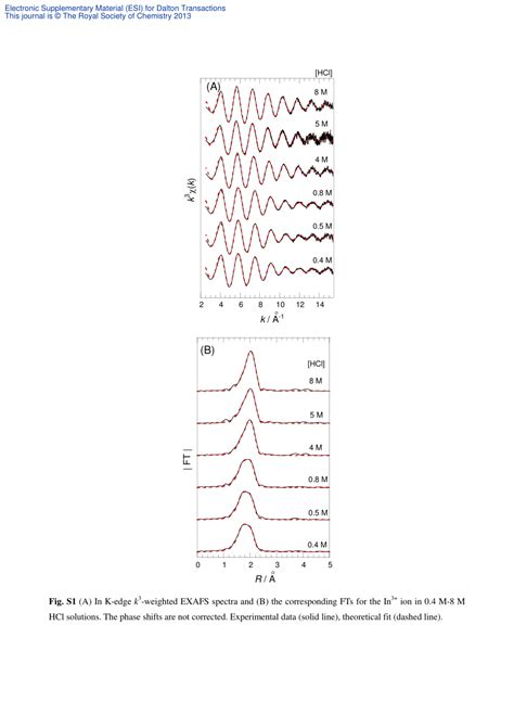 Pdf Structural Properties Of The Inner Coordination Sphere Of Indium