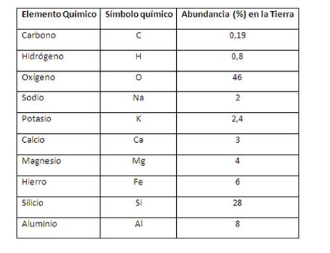 Pasión por la Física y Química 3º ESO Recursos abundancia de