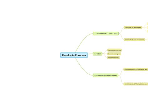 Revolução Francesa Mind Map