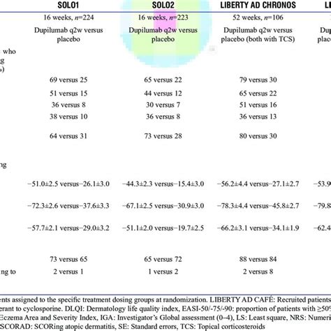 Clinical efficacy of Phase III trials of dupilumab for adult with ...