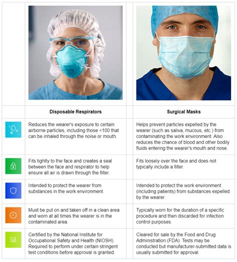 3m Surgical Mask Vs Respirator Khulanathi Ppe Specialists