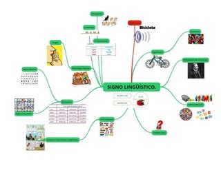 Organizador gráfico con ejemplos de signo lingüístico especificando