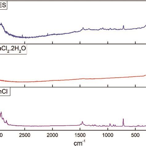 Ftir Spectrum For A Choline Chloride B Tin Ii Chloride Dihydrate